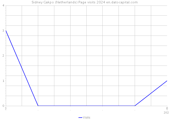 Sidney Gakpo (Netherlands) Page visits 2024 