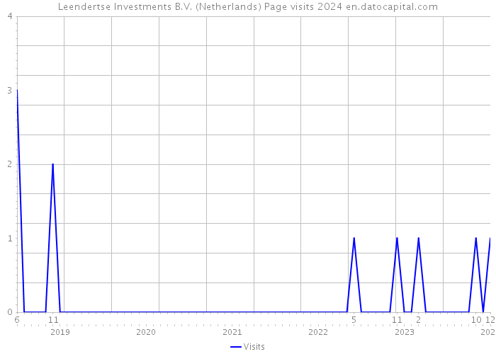 Leendertse Investments B.V. (Netherlands) Page visits 2024 