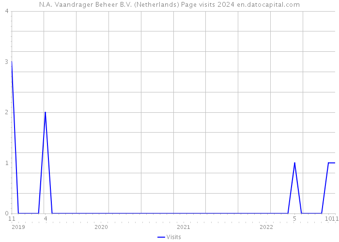 N.A. Vaandrager Beheer B.V. (Netherlands) Page visits 2024 