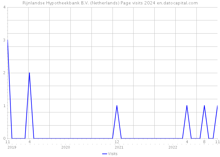 Rijnlandse Hypotheekbank B.V. (Netherlands) Page visits 2024 