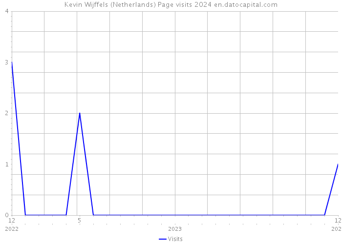 Kevin Wijffels (Netherlands) Page visits 2024 