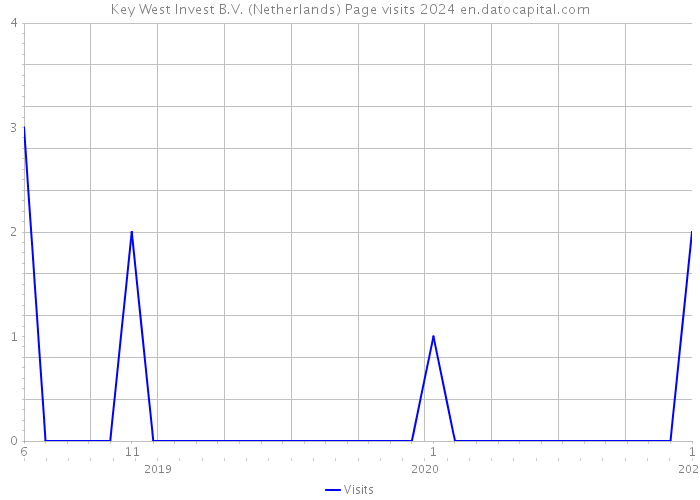 Key West Invest B.V. (Netherlands) Page visits 2024 