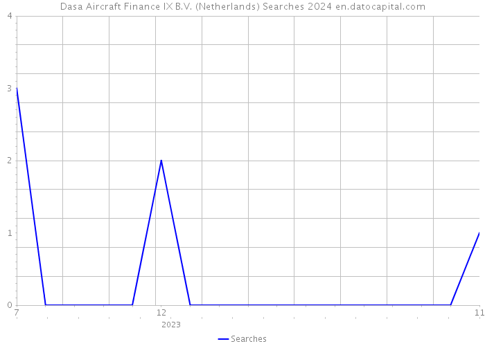 Dasa Aircraft Finance IX B.V. (Netherlands) Searches 2024 