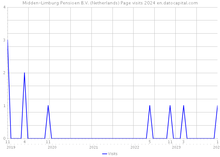 Midden-Limburg Pensioen B.V. (Netherlands) Page visits 2024 