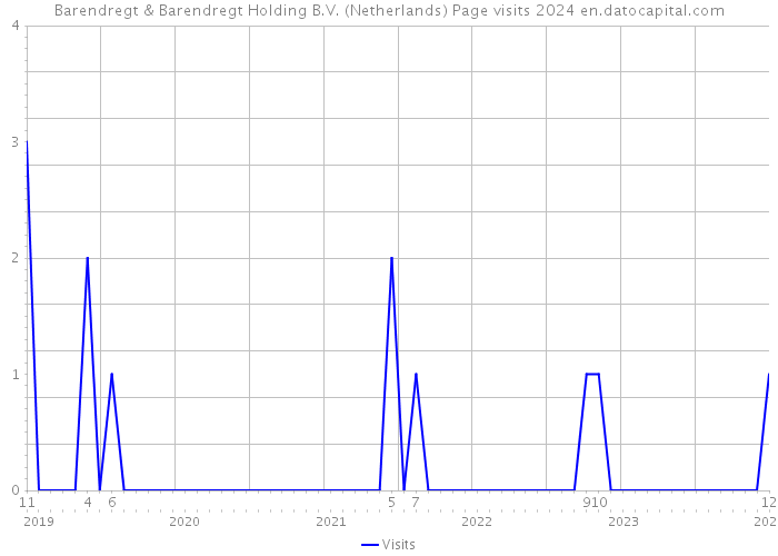 Barendregt & Barendregt Holding B.V. (Netherlands) Page visits 2024 