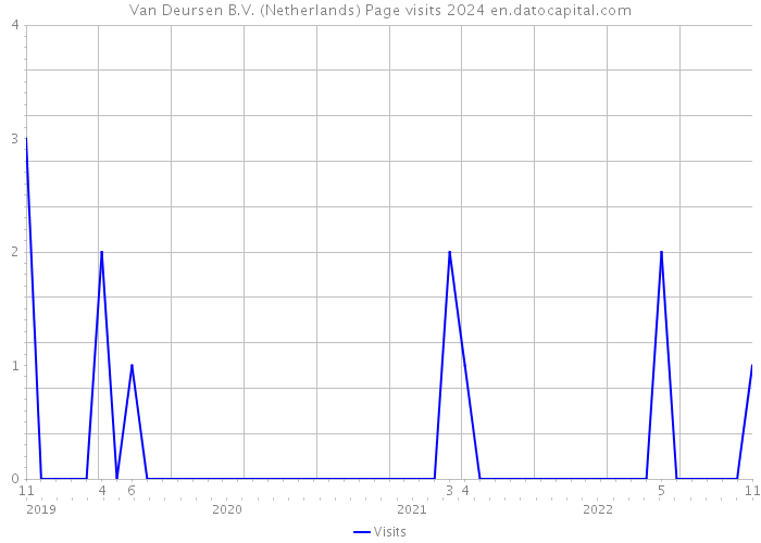 Van Deursen B.V. (Netherlands) Page visits 2024 