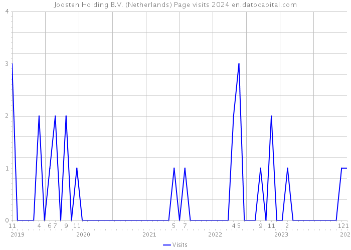 Joosten Holding B.V. (Netherlands) Page visits 2024 