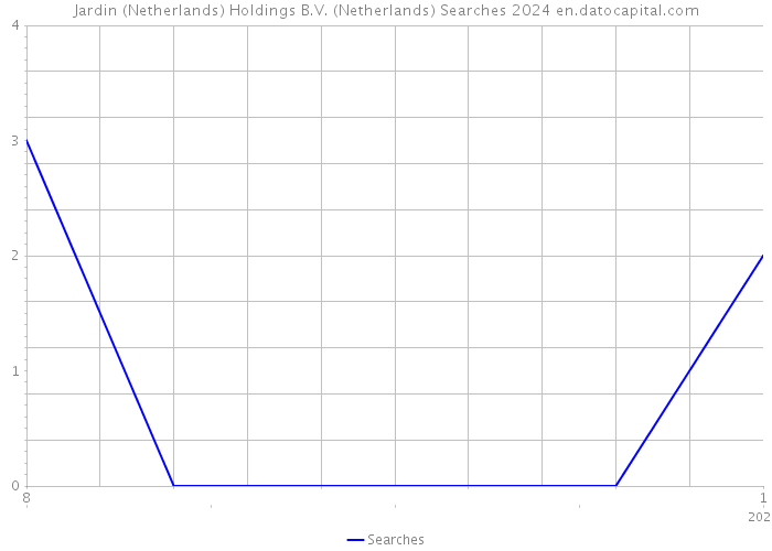 Jardin (Netherlands) Holdings B.V. (Netherlands) Searches 2024 