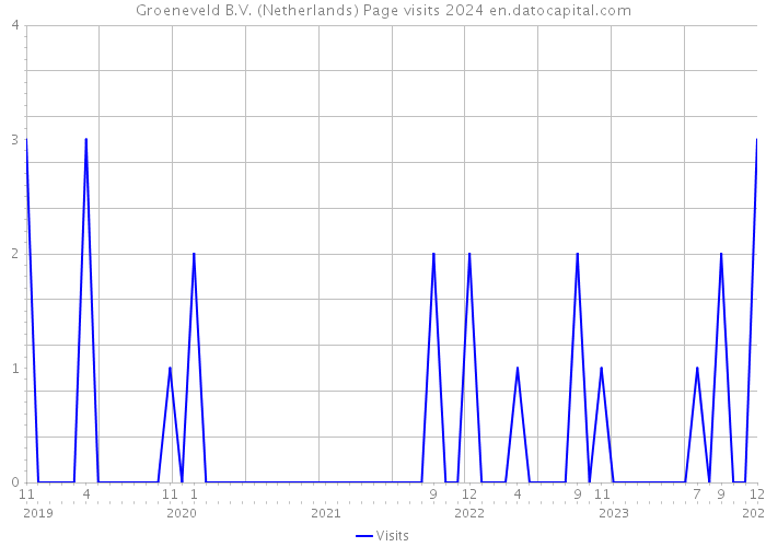 Groeneveld B.V. (Netherlands) Page visits 2024 