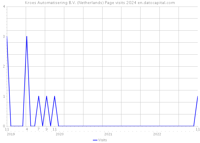 Kroes Automatisering B.V. (Netherlands) Page visits 2024 