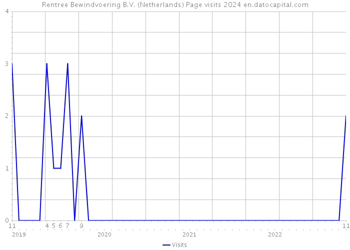 Rentree Bewindvoering B.V. (Netherlands) Page visits 2024 