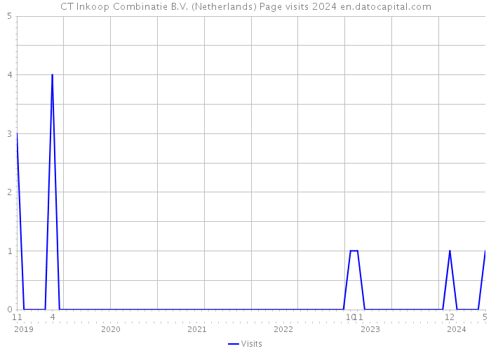 CT Inkoop Combinatie B.V. (Netherlands) Page visits 2024 