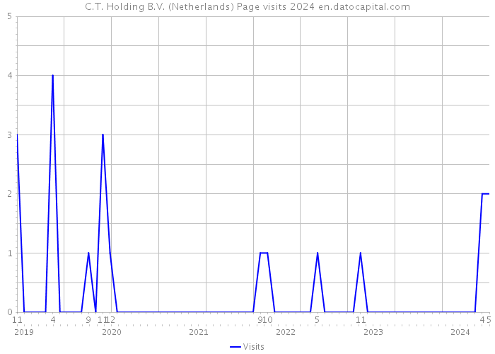 C.T. Holding B.V. (Netherlands) Page visits 2024 