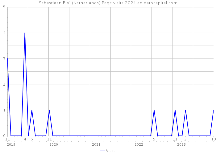 Sebastiaan B.V. (Netherlands) Page visits 2024 