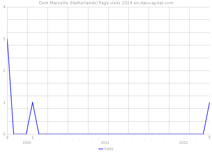 Derk Marseille (Netherlands) Page visits 2024 