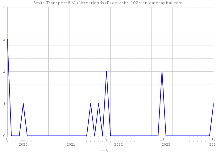 Smits Transport B.V. (Netherlands) Page visits 2024 