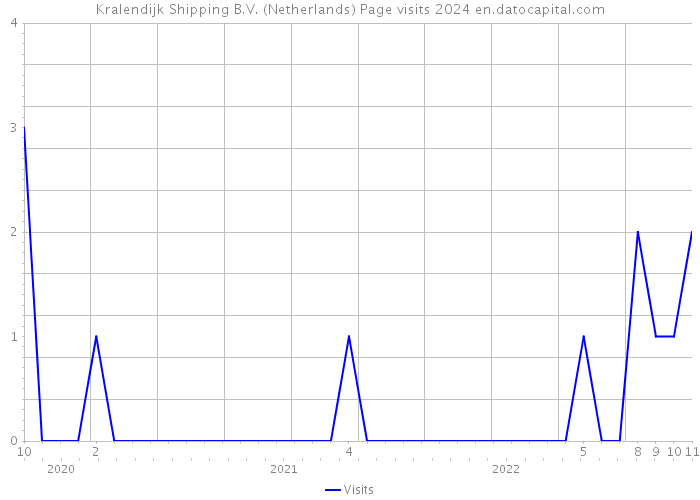 Kralendijk Shipping B.V. (Netherlands) Page visits 2024 
