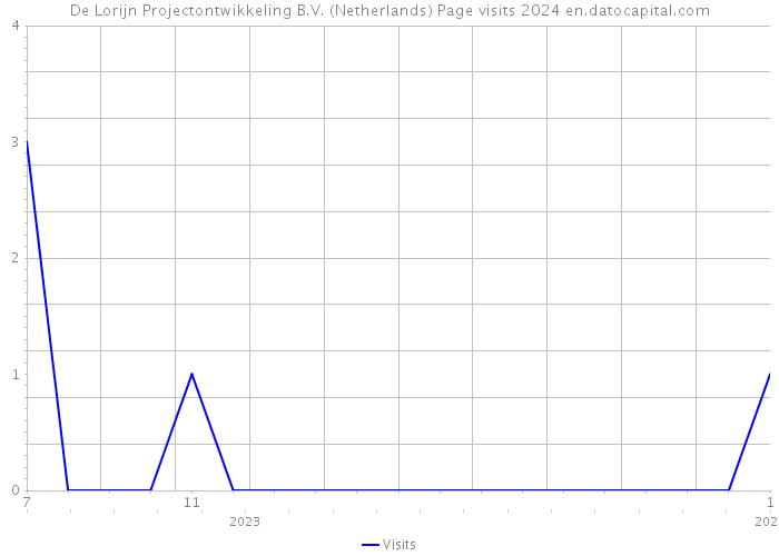 De Lorijn Projectontwikkeling B.V. (Netherlands) Page visits 2024 