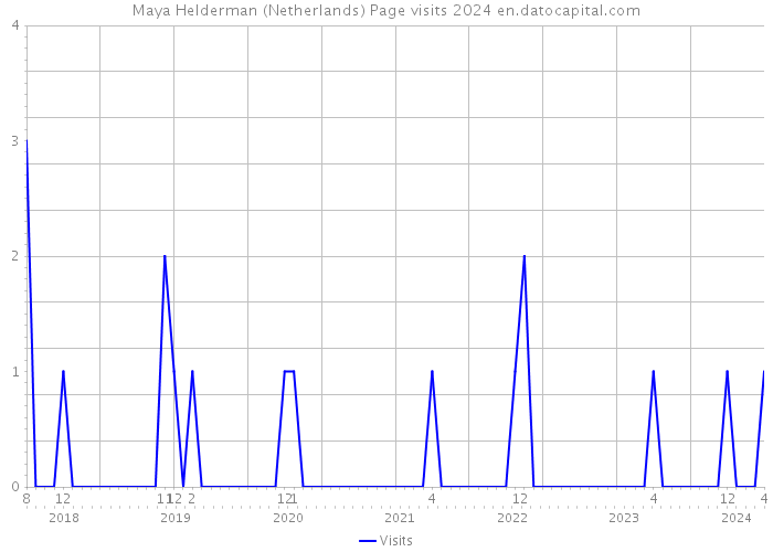 Maya Helderman (Netherlands) Page visits 2024 