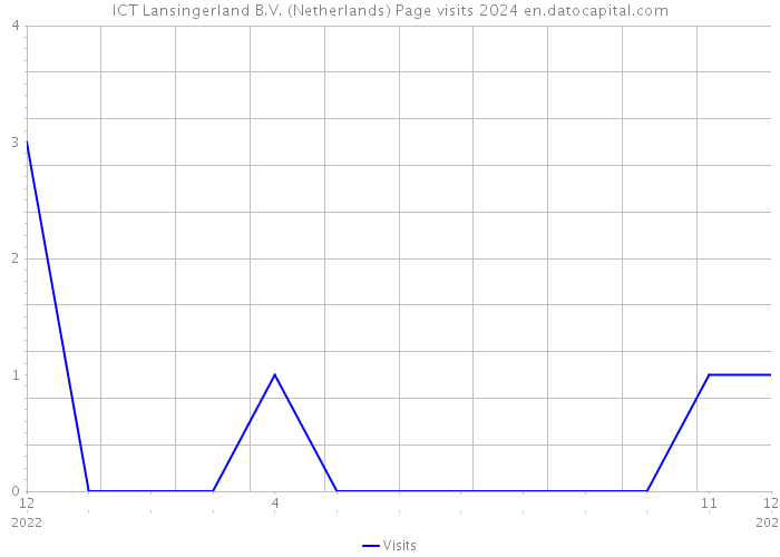 ICT Lansingerland B.V. (Netherlands) Page visits 2024 