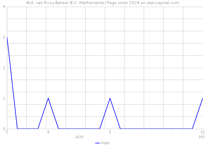 W.A. van Rooy Beheer B.V. (Netherlands) Page visits 2024 