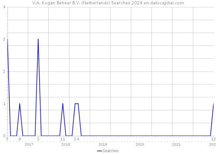 V.A. Kogan Beheer B.V. (Netherlands) Searches 2024 