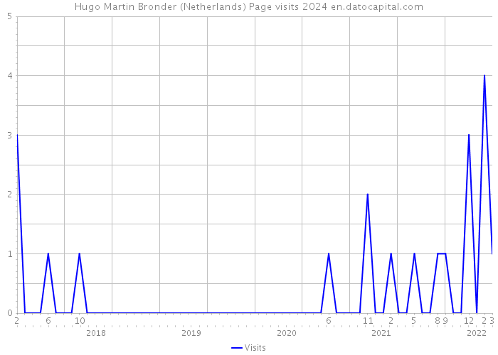 Hugo Martin Bronder (Netherlands) Page visits 2024 