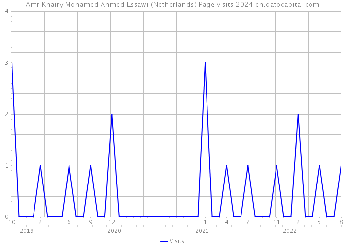 Amr Khairy Mohamed Ahmed Essawi (Netherlands) Page visits 2024 