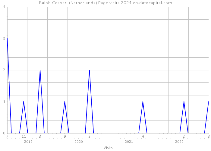 Ralph Caspari (Netherlands) Page visits 2024 