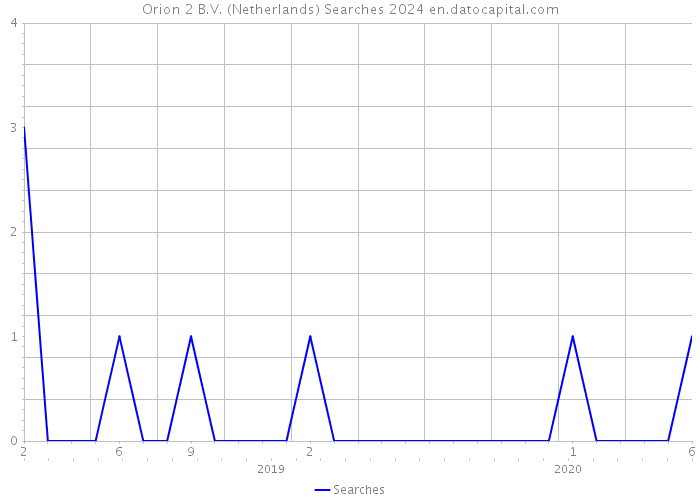 Orion 2 B.V. (Netherlands) Searches 2024 