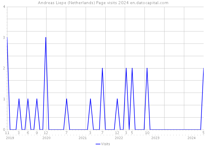 Andreas Liepe (Netherlands) Page visits 2024 