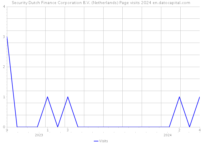 Security Dutch Finance Corporation B.V. (Netherlands) Page visits 2024 