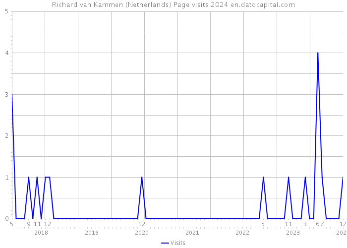 Richard van Kammen (Netherlands) Page visits 2024 