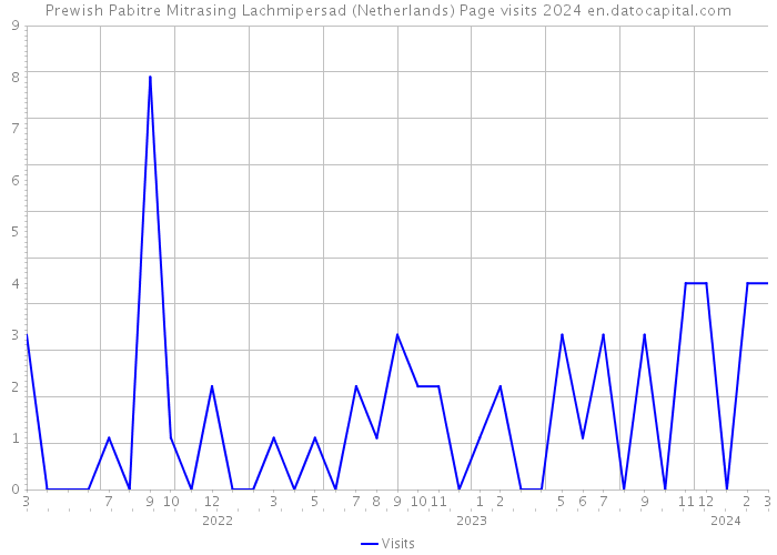 Prewish Pabitre Mitrasing Lachmipersad (Netherlands) Page visits 2024 