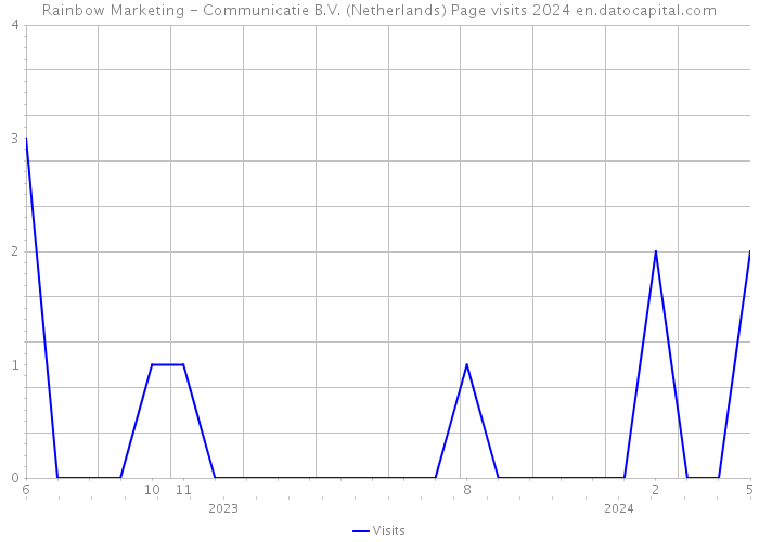 Rainbow Marketing - Communicatie B.V. (Netherlands) Page visits 2024 