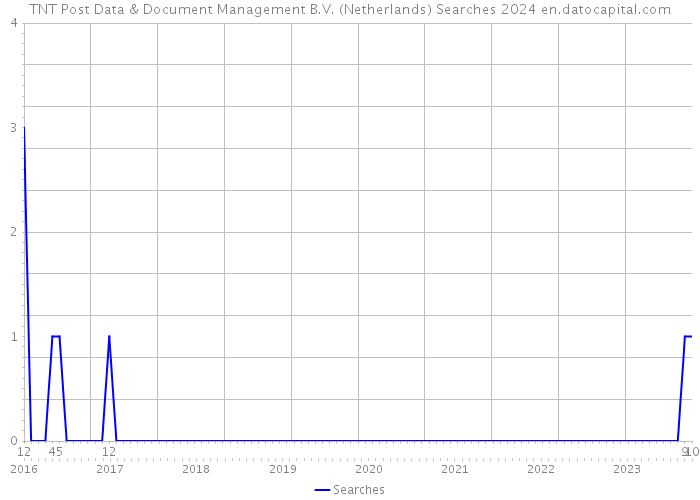 TNT Post Data & Document Management B.V. (Netherlands) Searches 2024 