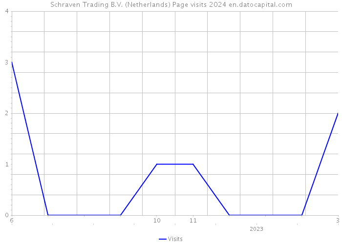 Schraven Trading B.V. (Netherlands) Page visits 2024 