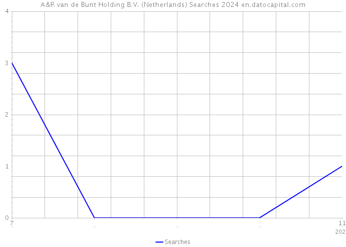 A&R van de Bunt Holding B.V. (Netherlands) Searches 2024 