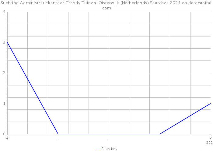 Stichting Administratiekantoor Trendy Tuinen Oisterwijk (Netherlands) Searches 2024 