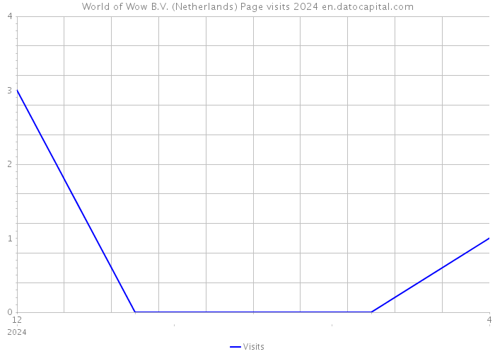 World of Wow B.V. (Netherlands) Page visits 2024 