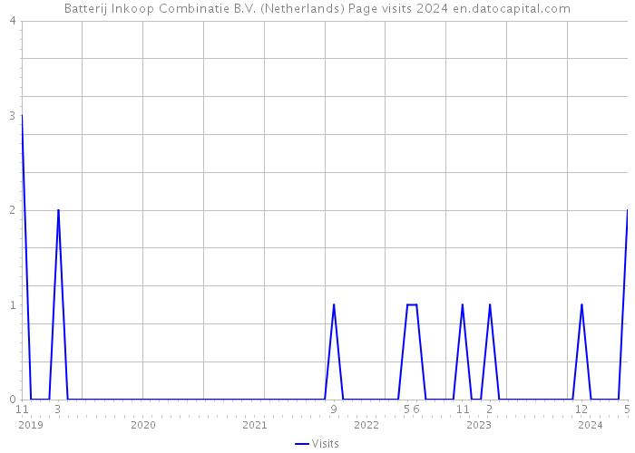 Batterij Inkoop Combinatie B.V. (Netherlands) Page visits 2024 