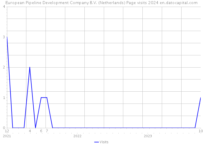European Pipeline Development Company B.V. (Netherlands) Page visits 2024 