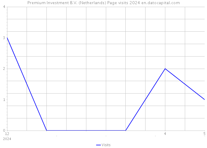 Premium Investment B.V. (Netherlands) Page visits 2024 