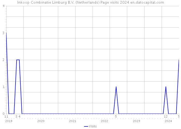 Inkoop Combinatie Limburg B.V. (Netherlands) Page visits 2024 