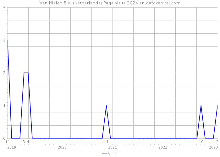 Van Nielen B.V. (Netherlands) Page visits 2024 