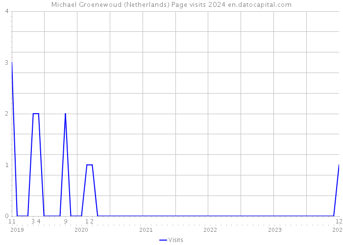 Michael Groenewoud (Netherlands) Page visits 2024 