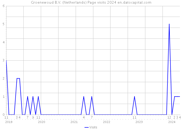 Groenewoud B.V. (Netherlands) Page visits 2024 