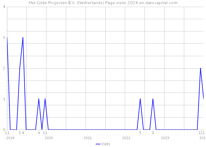 Het Gilde Projecten B.V. (Netherlands) Page visits 2024 