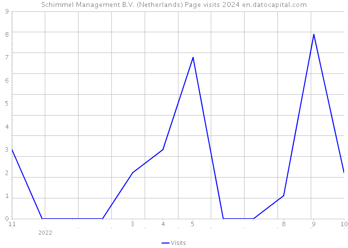 Schimmel Management B.V. (Netherlands) Page visits 2024 