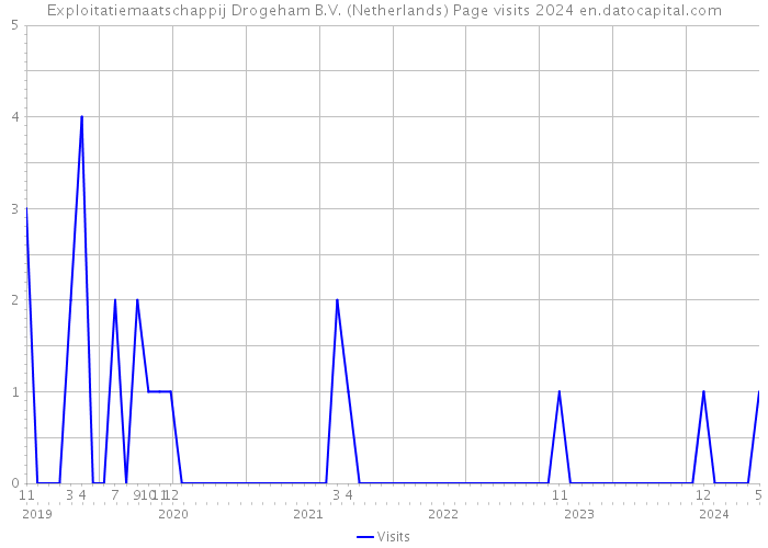 Exploitatiemaatschappij Drogeham B.V. (Netherlands) Page visits 2024 